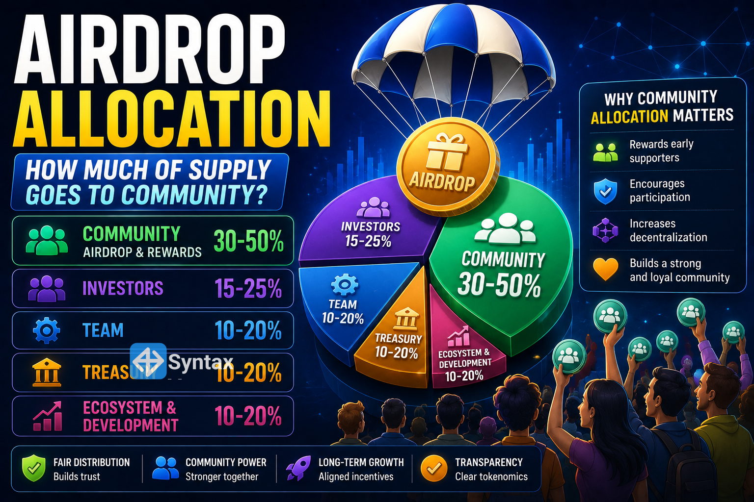 Airdrop Allocation – How Much of Supply Goes to Community? - Syntax Verse
