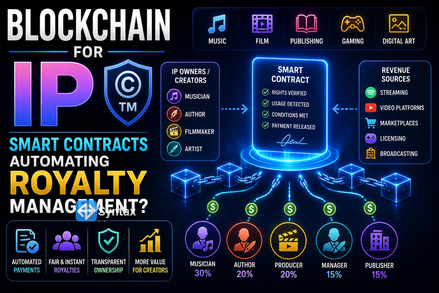 Blockchain for IP – Smart Contracts Automating Royalty Management? - Syntax Verse