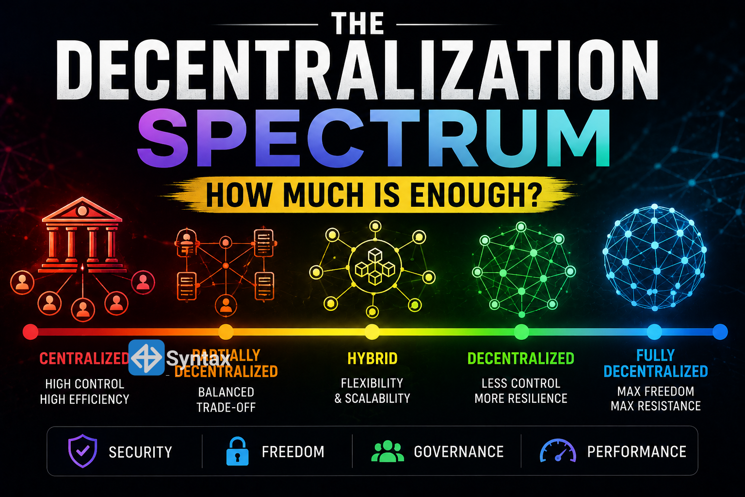 The Decentralization Spectrum – How Much Is Enough? - Syntax Verse