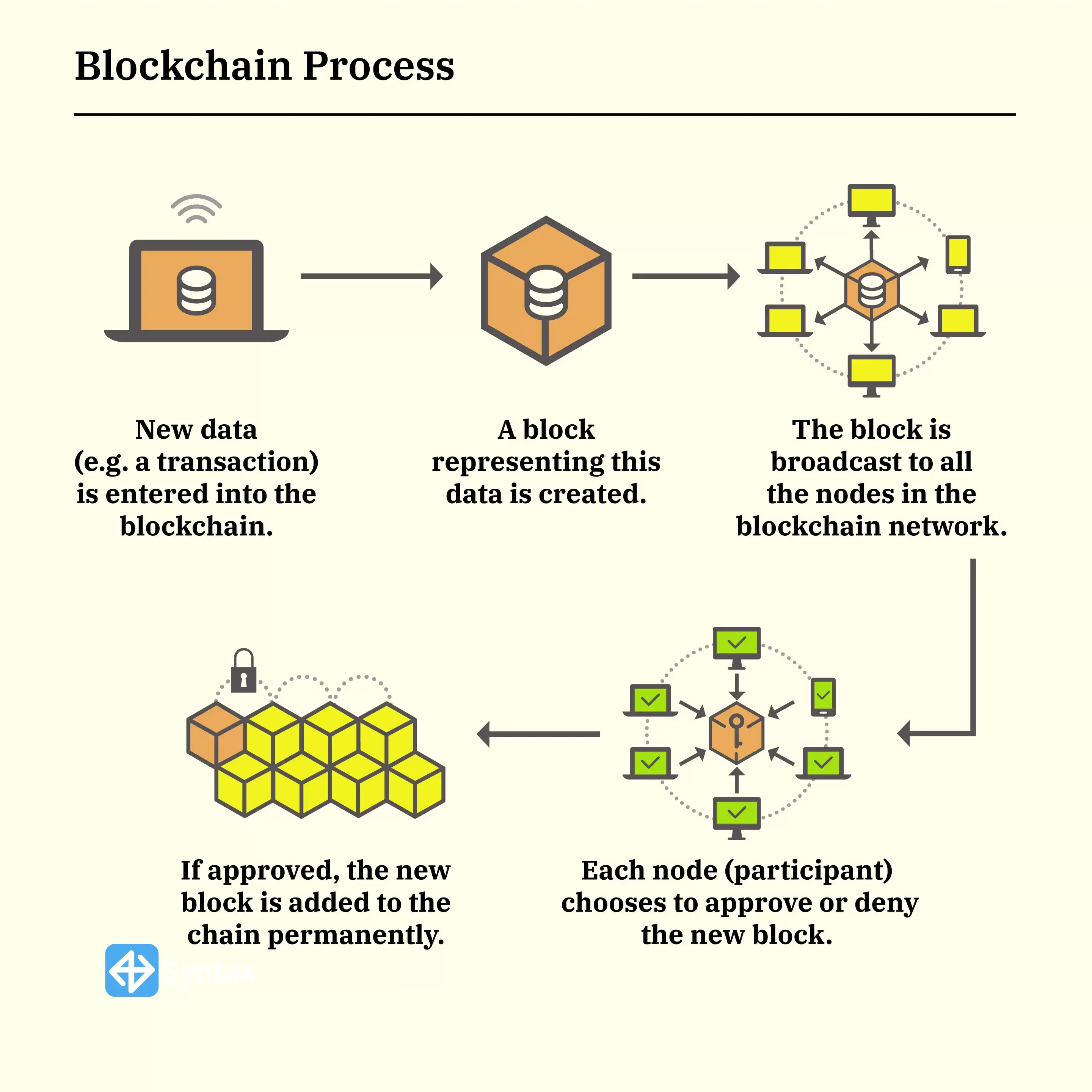What is a blockchain technology? - Syntax Verse