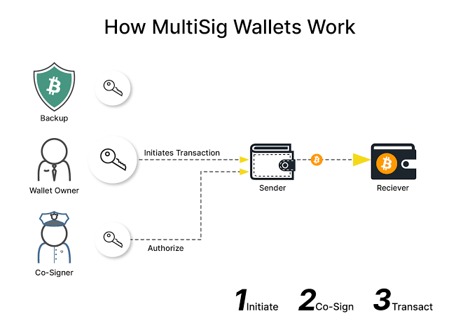 What is a multisig wallet? - Syntax Verse