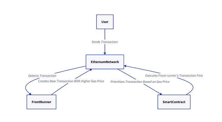 What is front-running in DeFi? - Syntax Verse