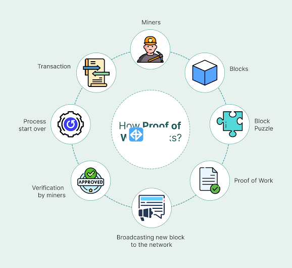 What is proof-of-work in crypto (PoW)? - Syntax Verse