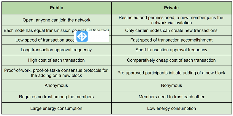 What is the difference between public and private blockchains? | Syntax ...