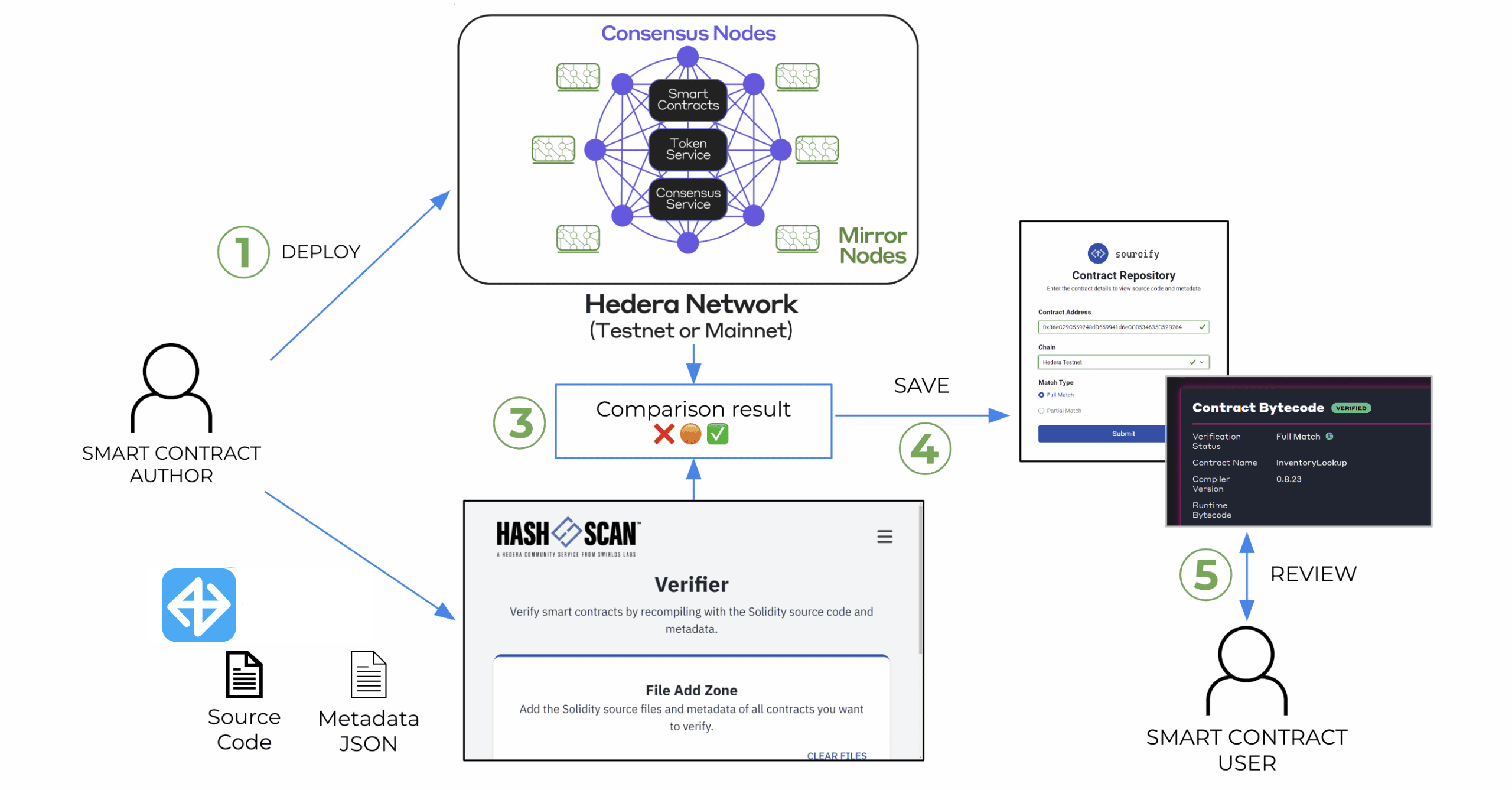 Why should users verify smart contracts? - Syntax Verse